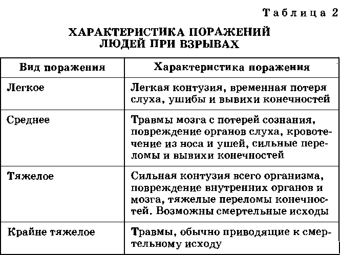 Реферат: Пожары и взрывы 2